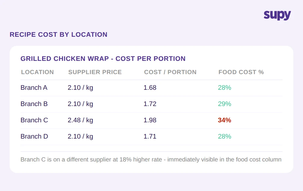 Recipe cost per location table showing how different supplier prices at Branch C create a higher food cost percentage compared to other branches