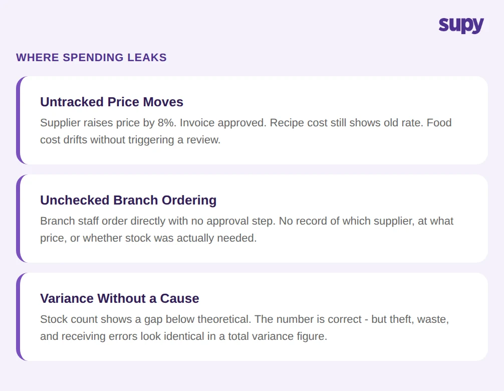 3 places food spending leaks before it reaches reported costs: untracked price moves, unchecked branch ordering, variance without a cause