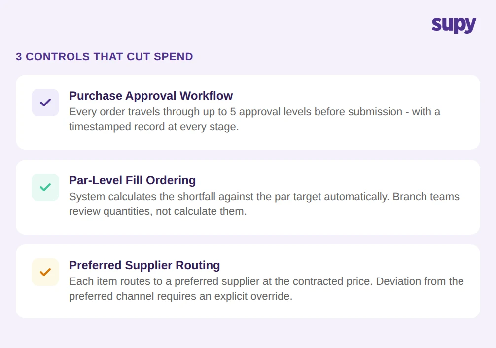 3 purchasing controls that prevent unplanned food spend: purchase approval workflow, par-level fill ordering, preferred supplier routing