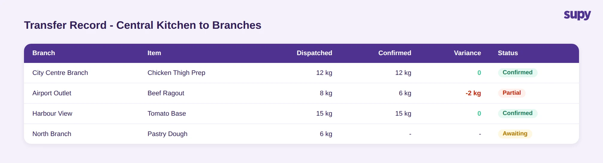 Transfer record showing dispatched vs confirmed quantities per branch with partial delivery and variance statuses