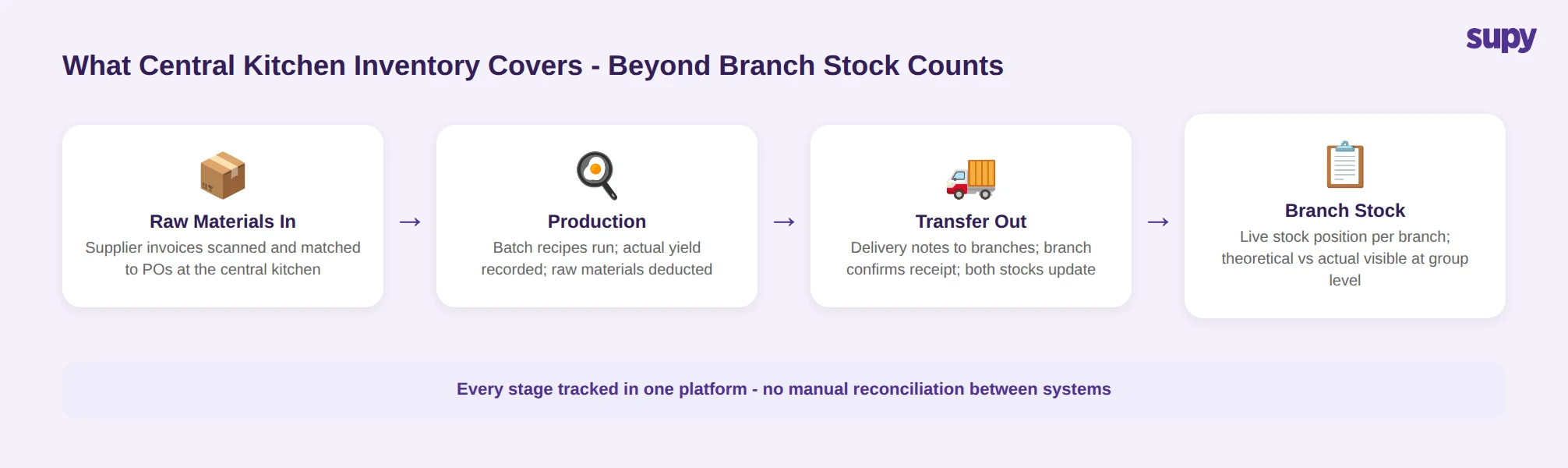 Central kitchen inventory flow: 4-stage diagram from raw materials through production and transfer to branch stock