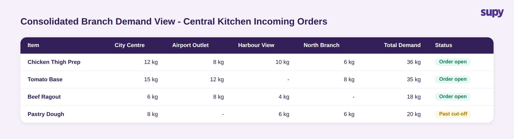 Consolidated branch demand table across 4 locations showing total demand per item with order status and cut-off flags