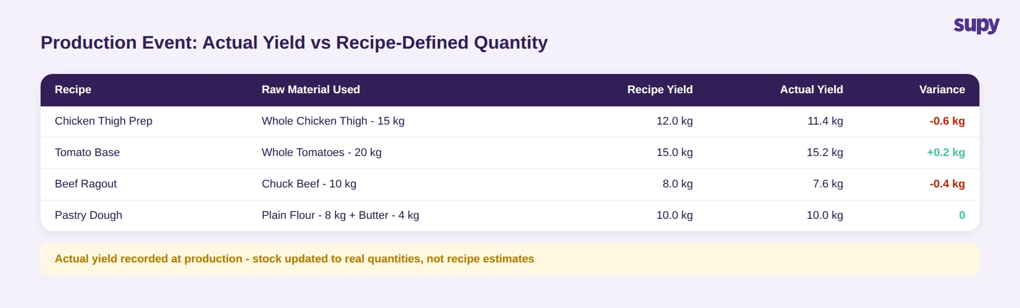 Production event table comparing recipe yield vs actual yield per batch with variance column