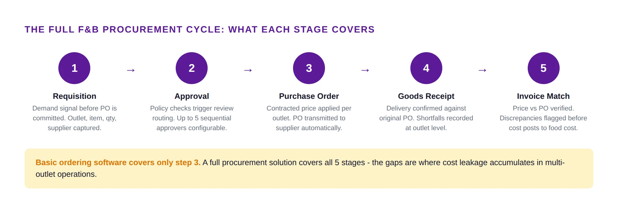 5-stage procurement cycle diagram: requisition, approval with up to 5 approvers, purchase order at contracted price, goods receipt confirming delivery, invoice matching before cost posts - with callout that basic ordering software covers only stage 3