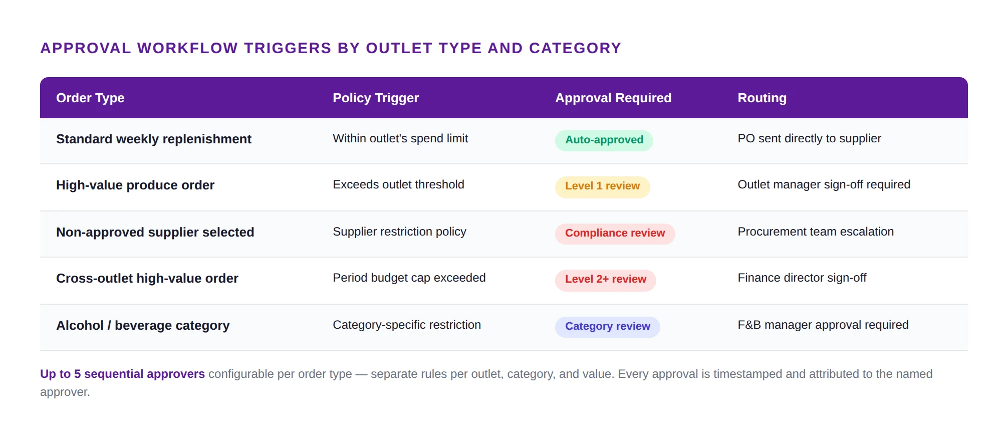 Approval workflow triggers table showing 5 order scenarios from auto-approved standard replenishment to category review for alcohol, with policy trigger, approval level, and routing for each