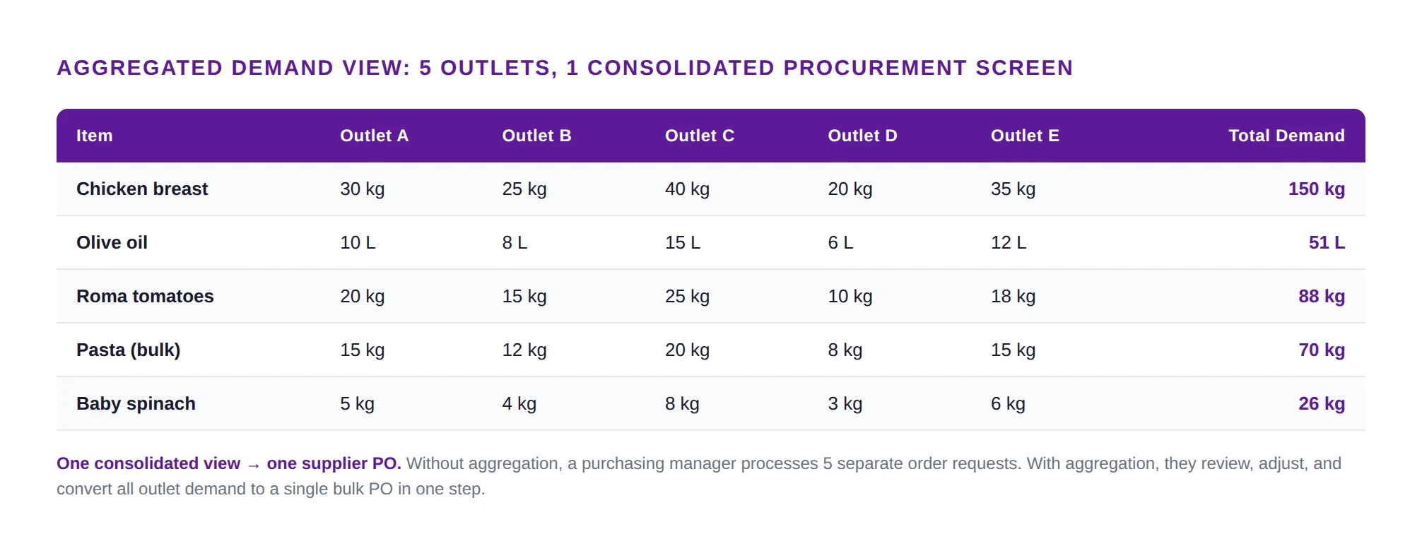 Aggregated demand table showing 5 outlets and 5 ingredients with per-outlet quantities and total demand column - demonstrating how consolidated procurement view converts 5 separate orders to one supplier PO