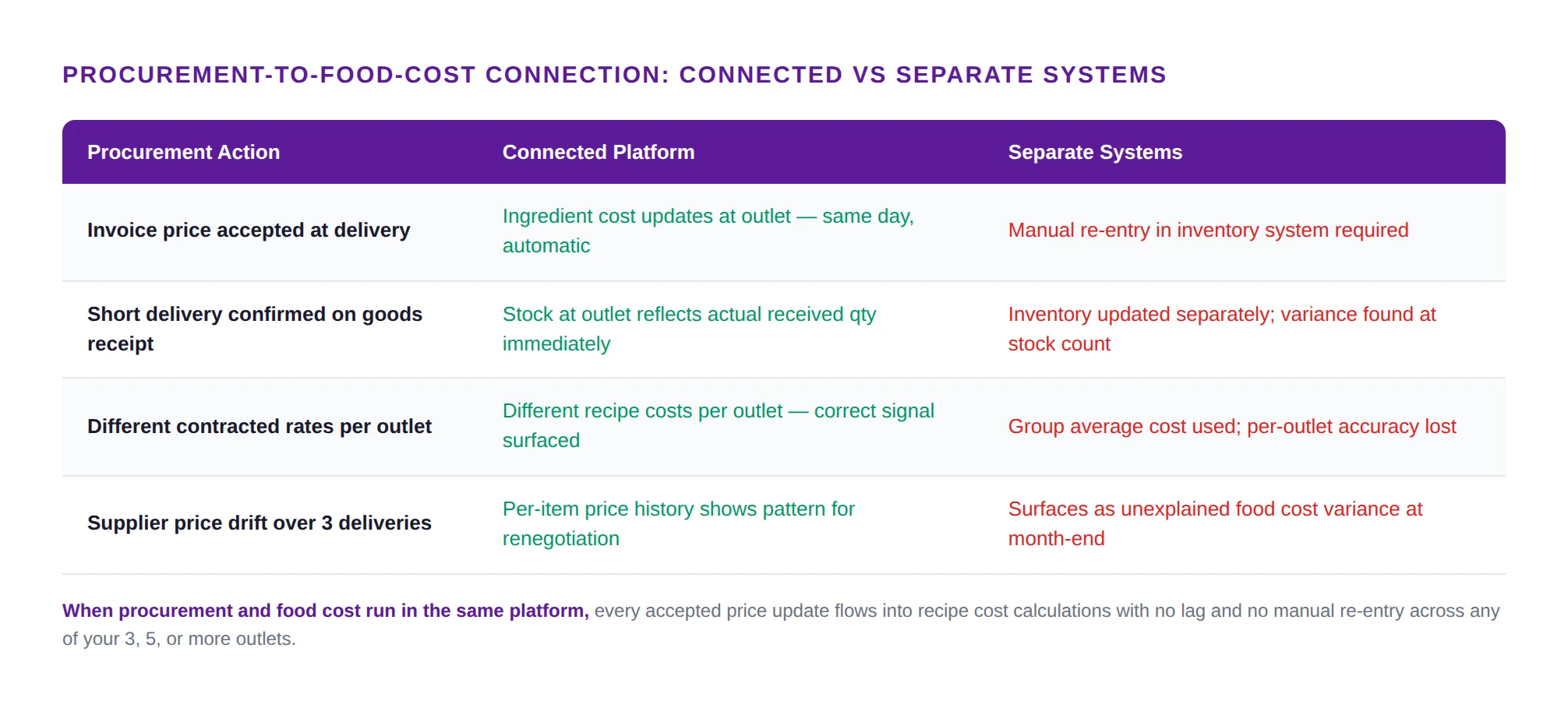 Side-by-side comparison table: connected platform vs separate systems for 4 procurement actions including invoice price acceptance, short delivery, per-outlet contracted rates, and supplier price drift detection