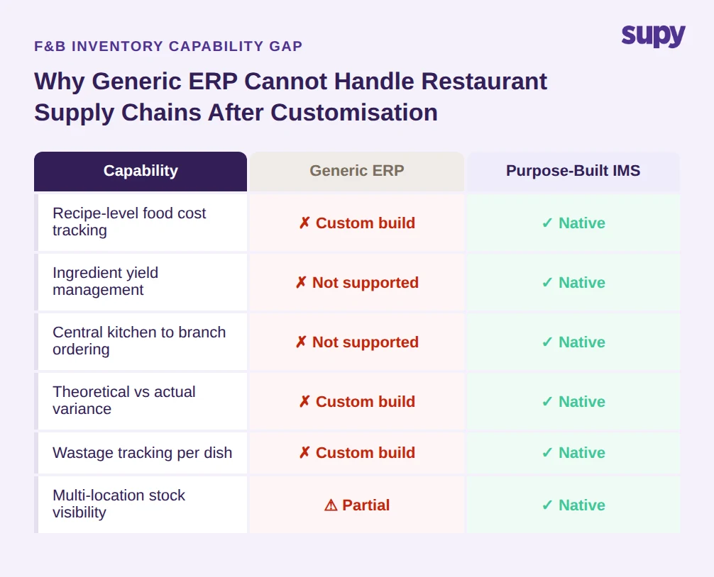 Comparison table showing Generic ERP versus Purpose-Built F&B IMS capability gaps after standard customisation including recipe yield tracking and CK-to-branch ordering