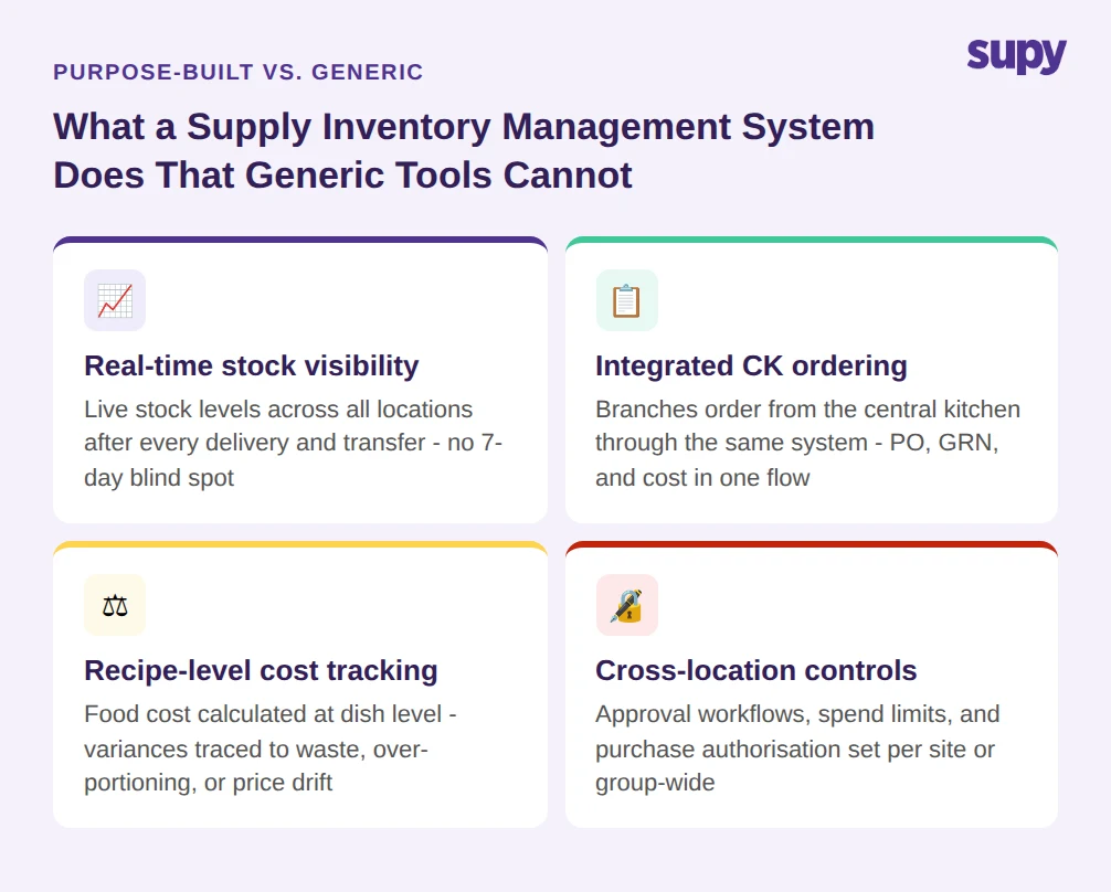 Supply inventory management system key capabilities including real-time stock visibility, integrated ordering, central kitchen as internal supplier, and cross-location controls with up to 5 approver levels