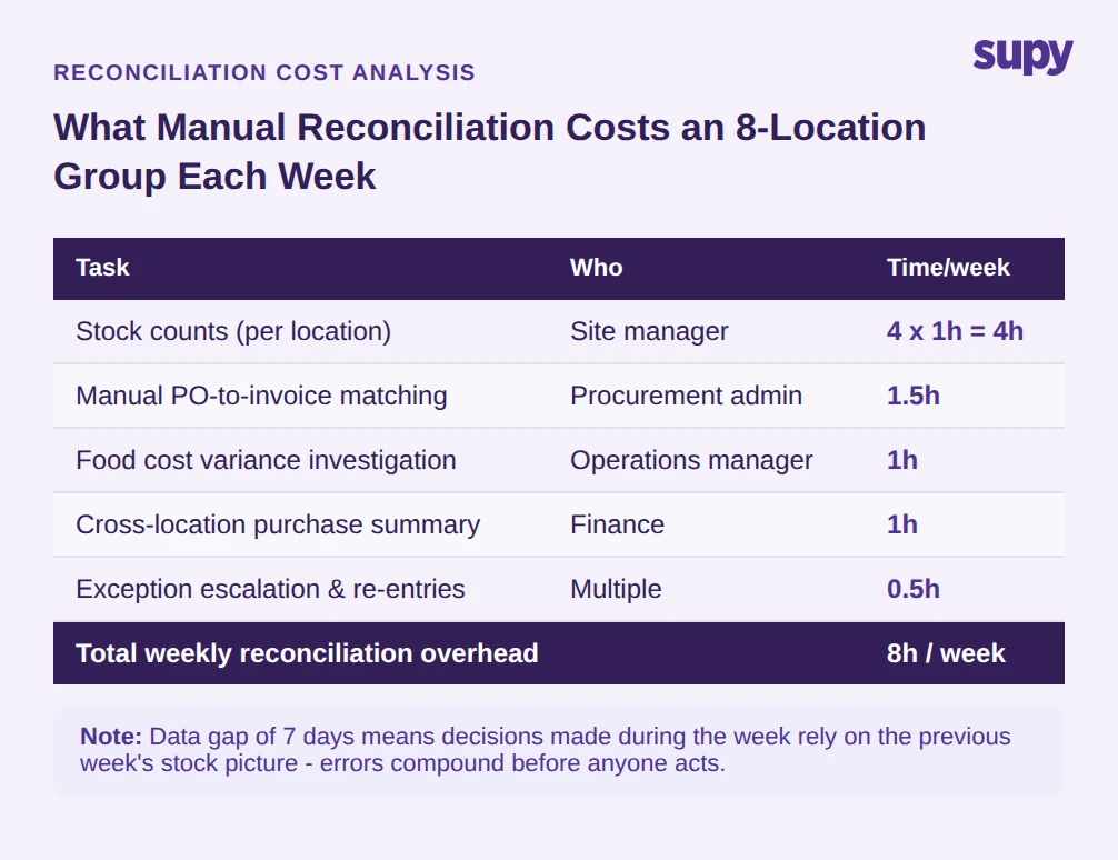 Weekly reconciliation time audit table for an 8-location restaurant group showing 8 hours per week total and decisions made on 7 to 30 day old data