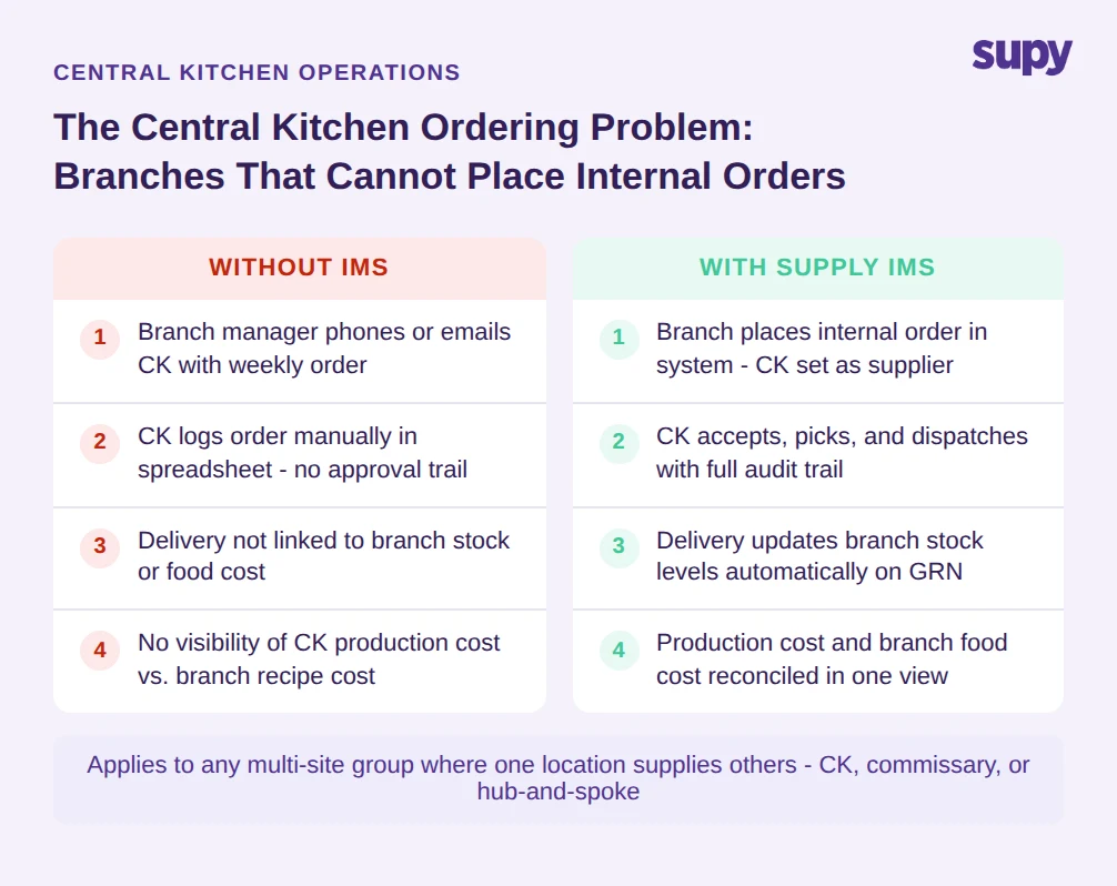 Three-step internal CK order flow diagram comparing connected versus disconnected systems for a 12-branch restaurant group ordering from central kitchen