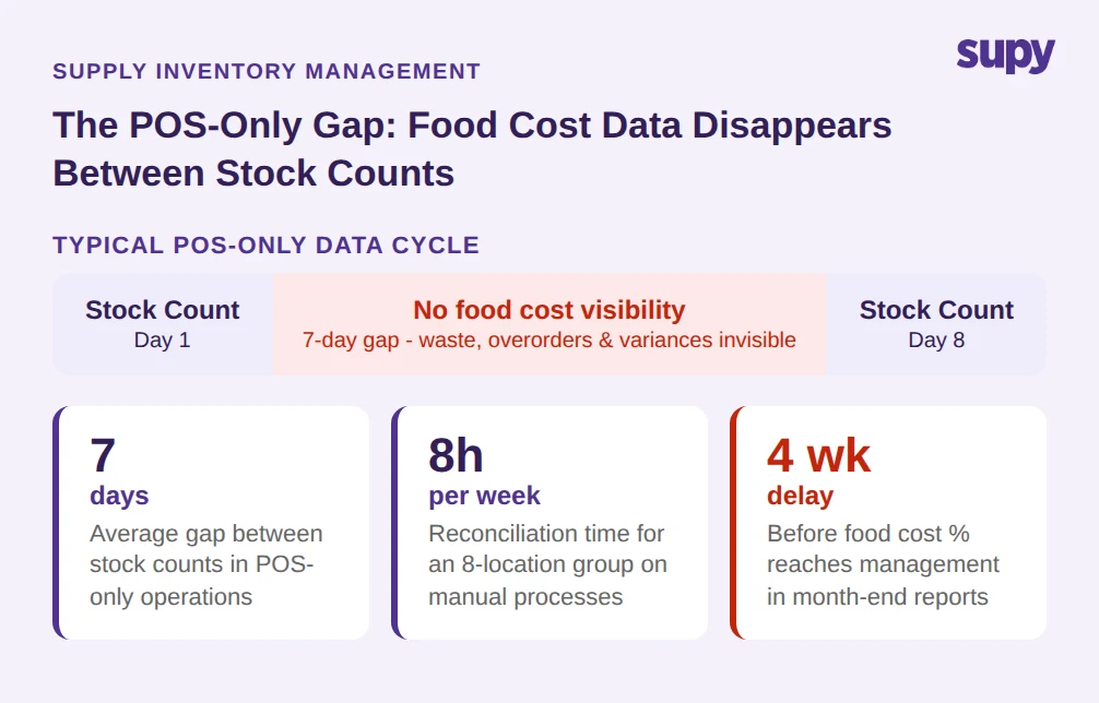 Food cost visibility timeline showing 7-day data gap between manual stock counts in a POS-only restaurant operation
