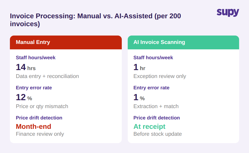 Invoice processing comparison: manual entry vs AI-assisted scanning showing staff hours, error rates, and price drift detection timing