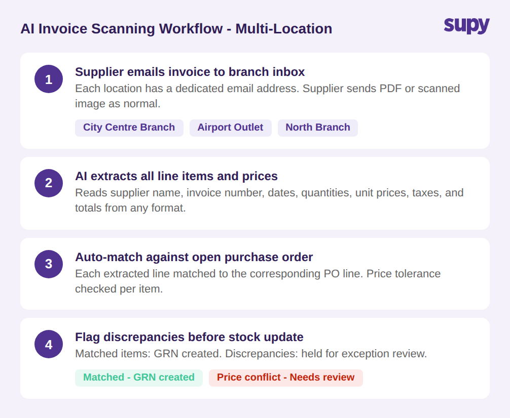 AI invoice scanning workflow for multi-location restaurants: email inbox to AI extraction to PO matching to exception flagging