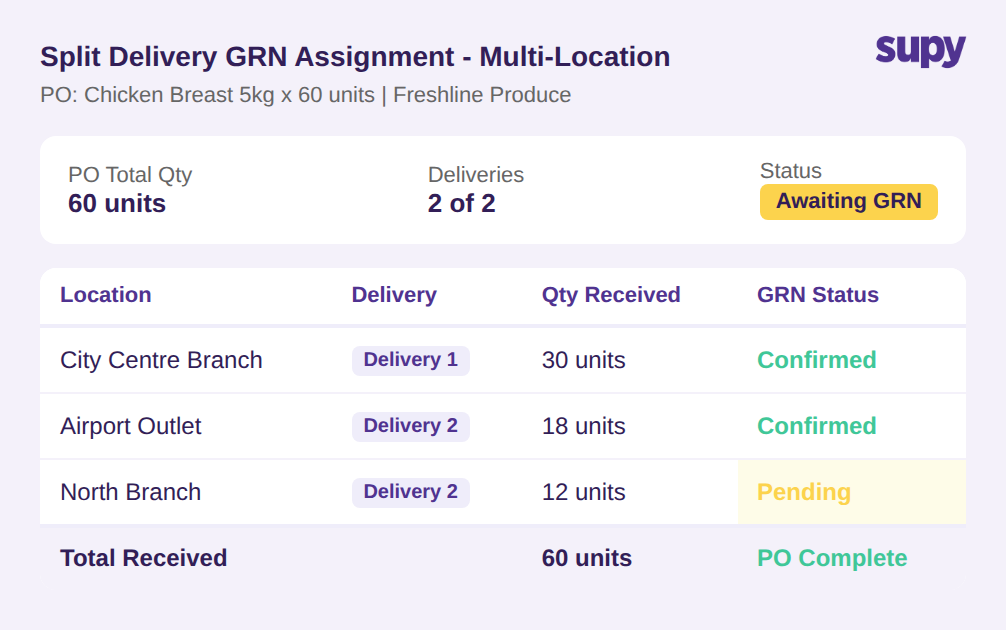 Multi-location GRN assignment showing split delivery reconciliation across three restaurant branches with delivery tracking