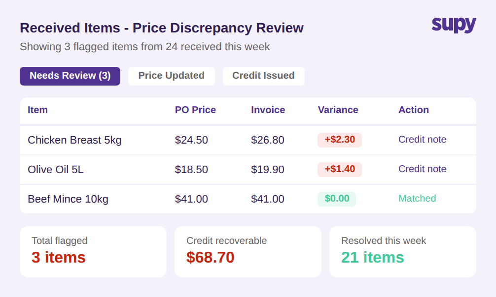 Received Items page showing price discrepancy review with flagged items, variance amounts, and credit note actions