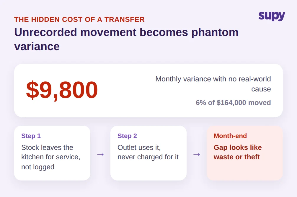 Phantom variance of $9,800 a month, 6% of $164,000 moved, created when stock movement between the kitchen and an outlet is never recorded