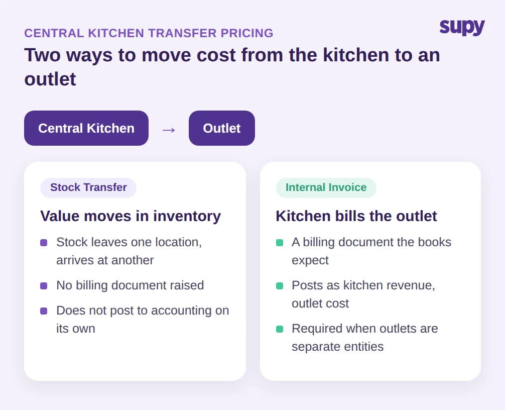 Central kitchen to outlet: a stock transfer moves value in inventory, an internal invoice bills the outlet and posts to the books