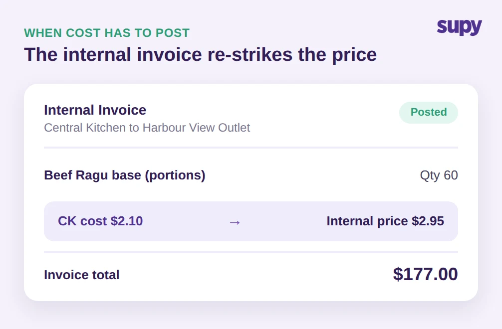 An internal invoice from the central kitchen re-strikes a $2.10 production cost to a $2.95 internal price for 60 portions, total $177.00, posted to accounting