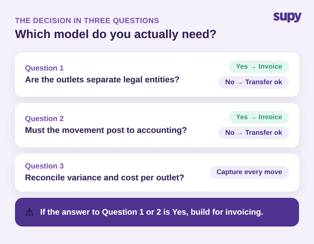 Three questions decide the model: separate legal entities or must-post-to-accounting both point to internal invoicing; if either is yes, build for invoicing