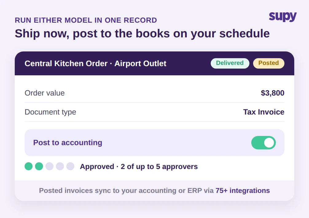 A Supy central kitchen order to an outlet showing a post-to-accounting toggle, approval by 2 of up to 5 approvers, and sync to accounting via 75+ integrations