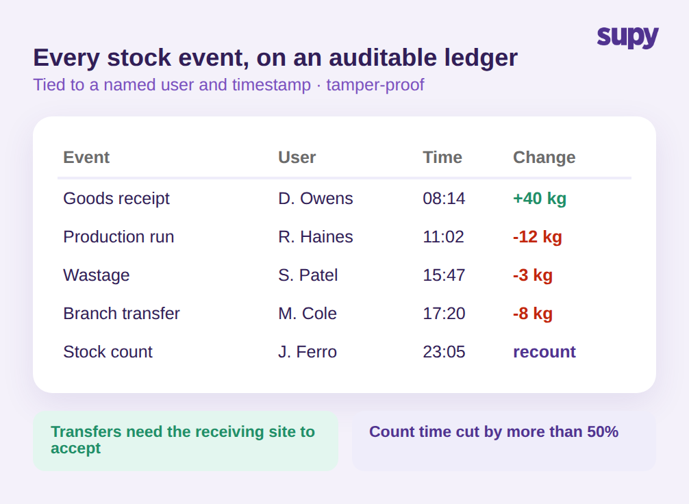 Auditable stock ledger listing goods receipt, production, wastage, transfer and count events by user and time