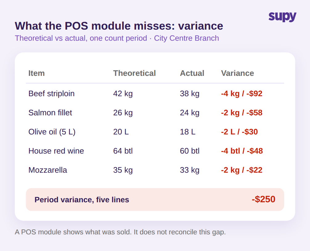 Stock variance table showing theoretical versus actual usage and the cost gap a POS module does not reconcile