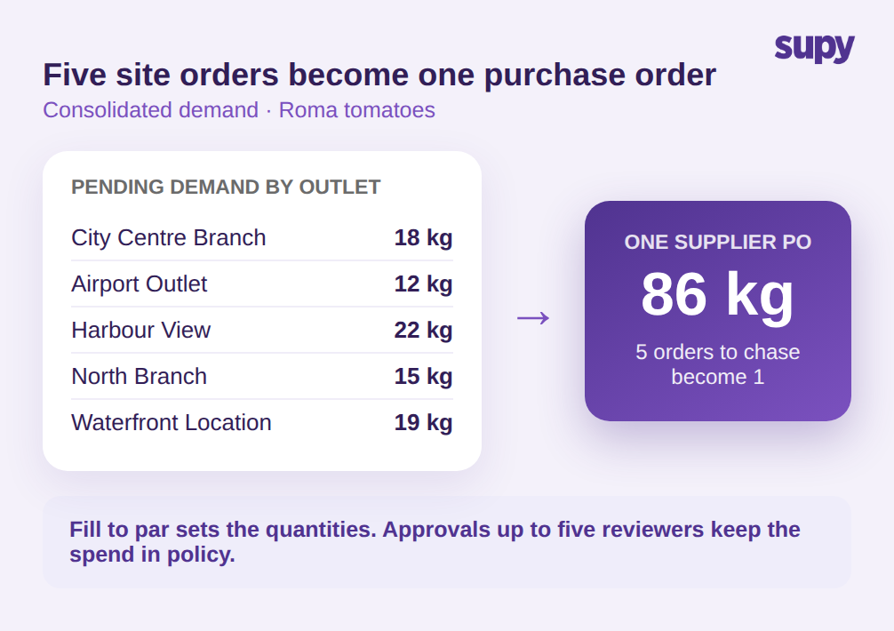 Five outlet demand quantities consolidated into one supplier purchase order of 86 kg