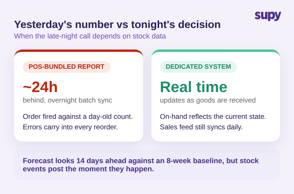POS-bundled report lagging 24 hours versus a dedicated system showing real-time stock