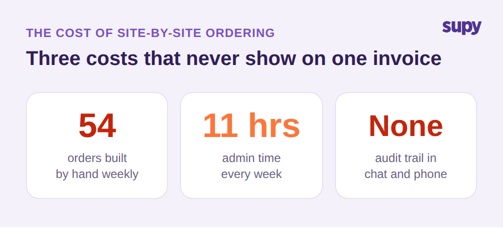 Three hidden costs of site-by-site ordering: 54 manual orders a week, 11 hours of admin, and no audit trail