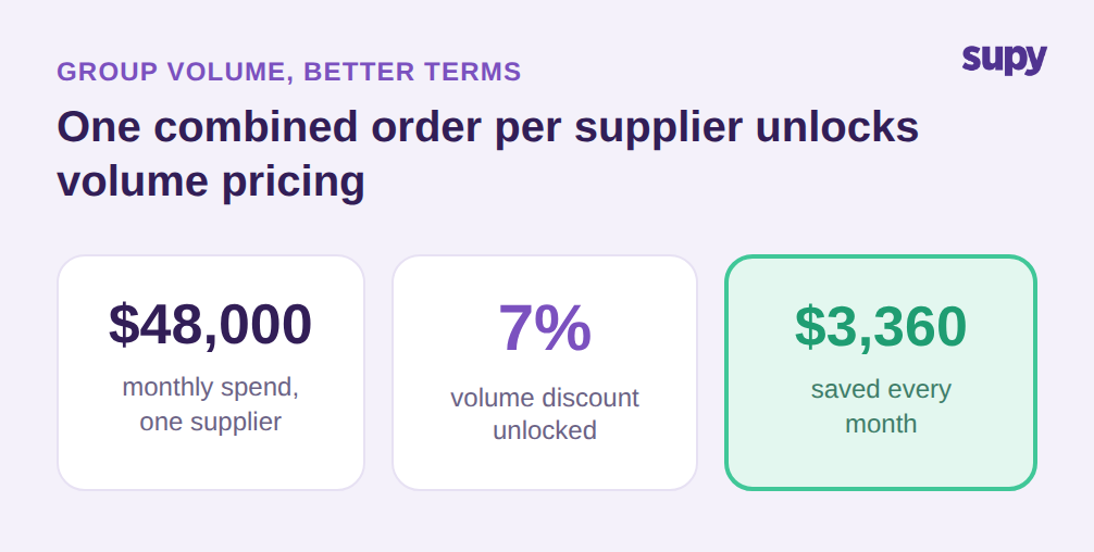 Consolidating $48,000 monthly spend with one supplier unlocks a 7% volume discount worth $3,360 saved every month