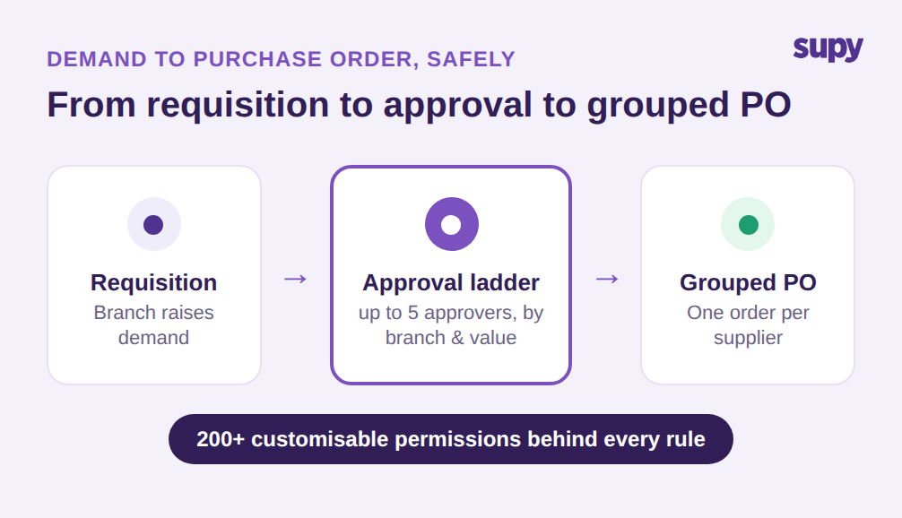 Demand to purchase order flow: requisition, approval ladder up to 5 approvers, then a purchase order grouped by supplier