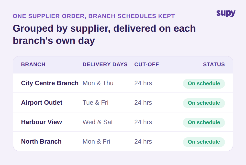 One consolidated supplier order grouped while each branch keeps its own delivery days and 24 hour cut-off