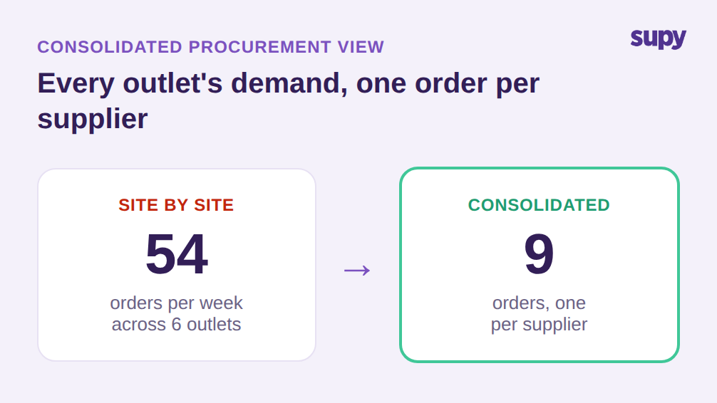 Site-by-site ordering produces 54 purchase orders a week across 6 outlets versus 9 consolidated orders, one per supplier