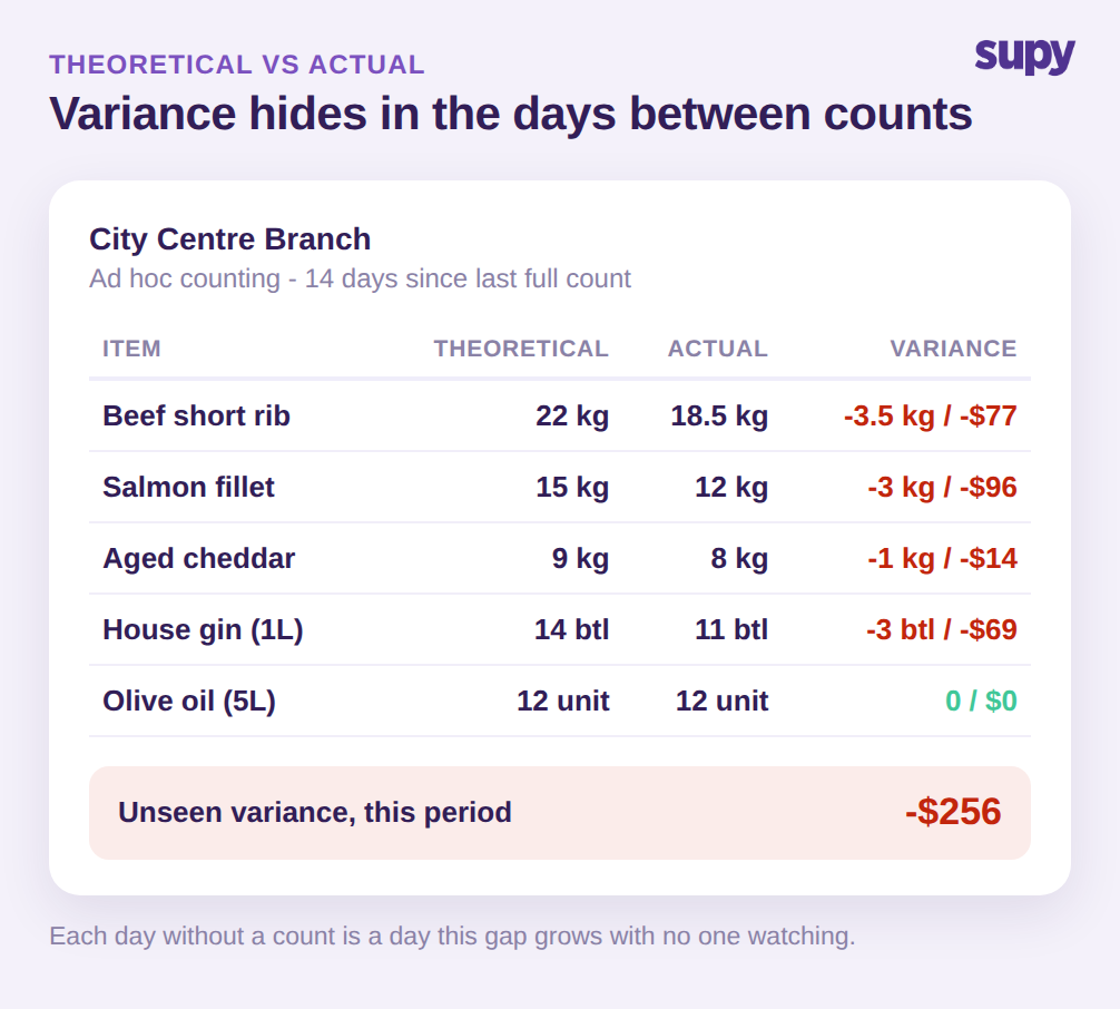 Stock variance table showing theoretical versus actual quantities accumulating between counts