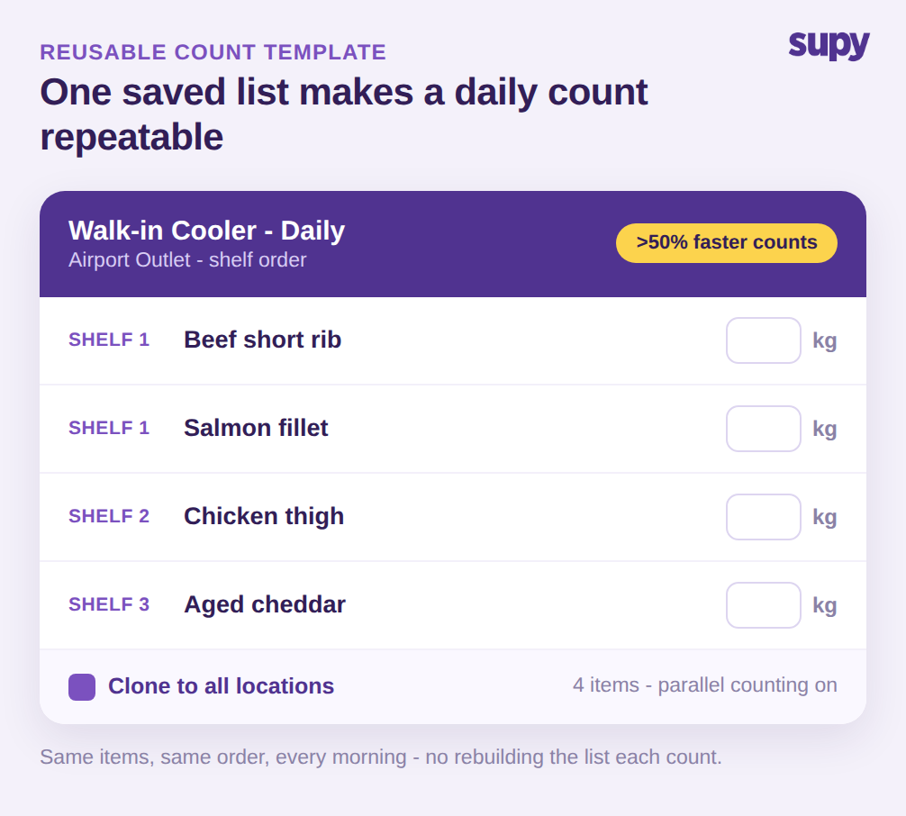 Reusable stock count template in shelf order for a daily walk-in cooler count