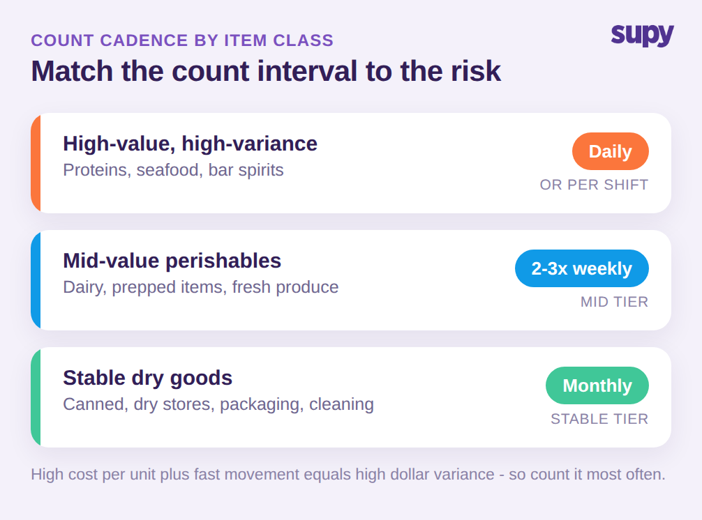 Category-tiered stock count cadence: daily for high-value items, two to three times a week for perishables, monthly for dry goods