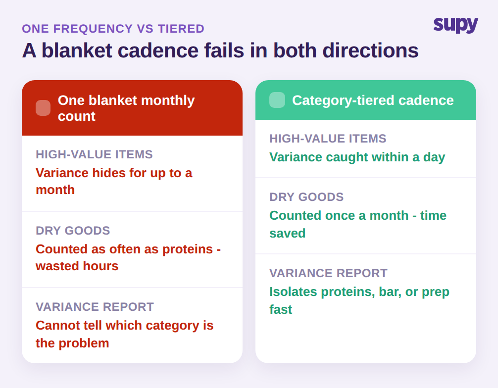 Comparison of one blanket count frequency versus a category-tiered cadence