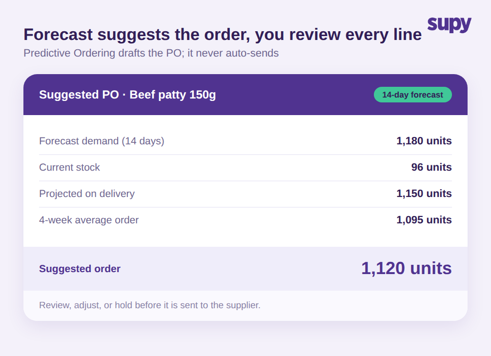 Suggested purchase order card showing 14-day forecast demand of 1,180 units, current stock 96, projected on delivery 1,150, and a suggested order of 1,120 units to review before sending