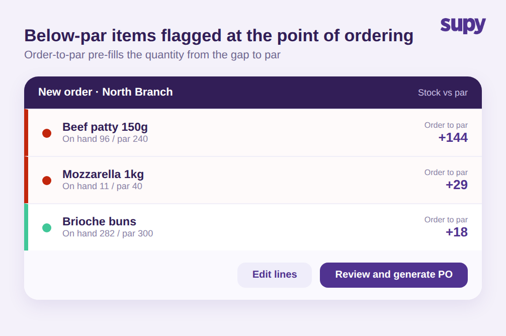 Ordering screen showing items color-coded below par or at par, each with an order-to-par quantity and a review-and-generate-PO action