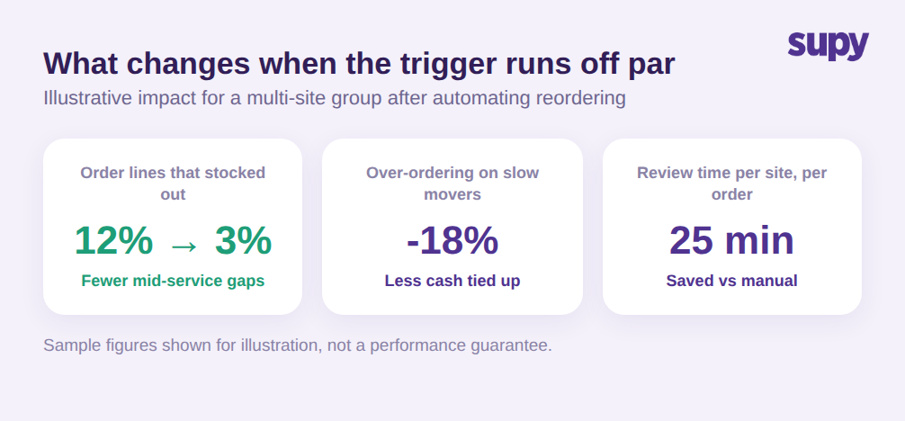 Illustrative impact of automating par-level reordering: stocked-out order lines fall from 12 percent to 3 percent, over-ordering down 18 percent, and 25 minutes saved per site per order