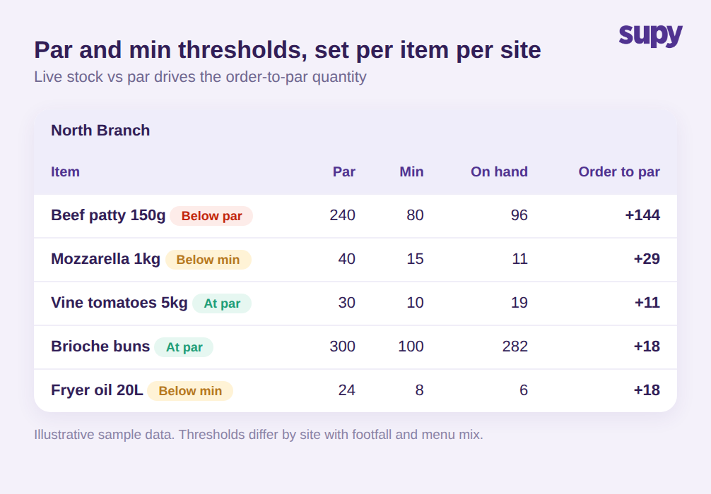 Par and min threshold table for a single branch showing par, min, on-hand and order-to-par quantities per item with below-par and at-par status