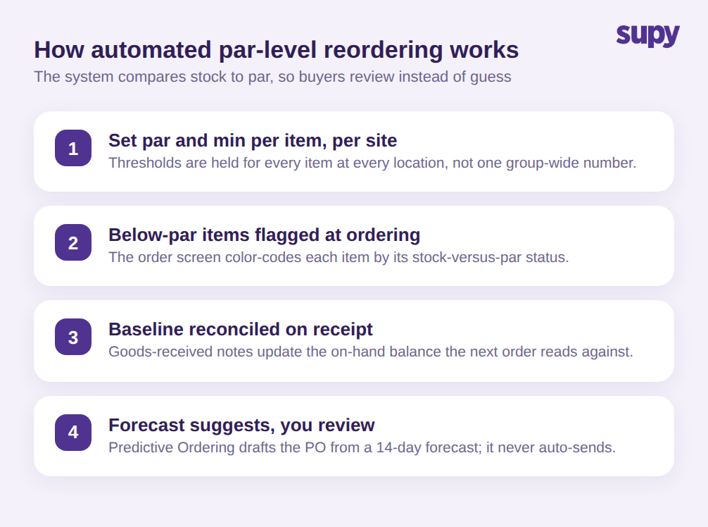 Four steps of automated par-level reordering: set par and min per site, flag below-par at ordering, reconcile on receipt, forecast suggests and you review