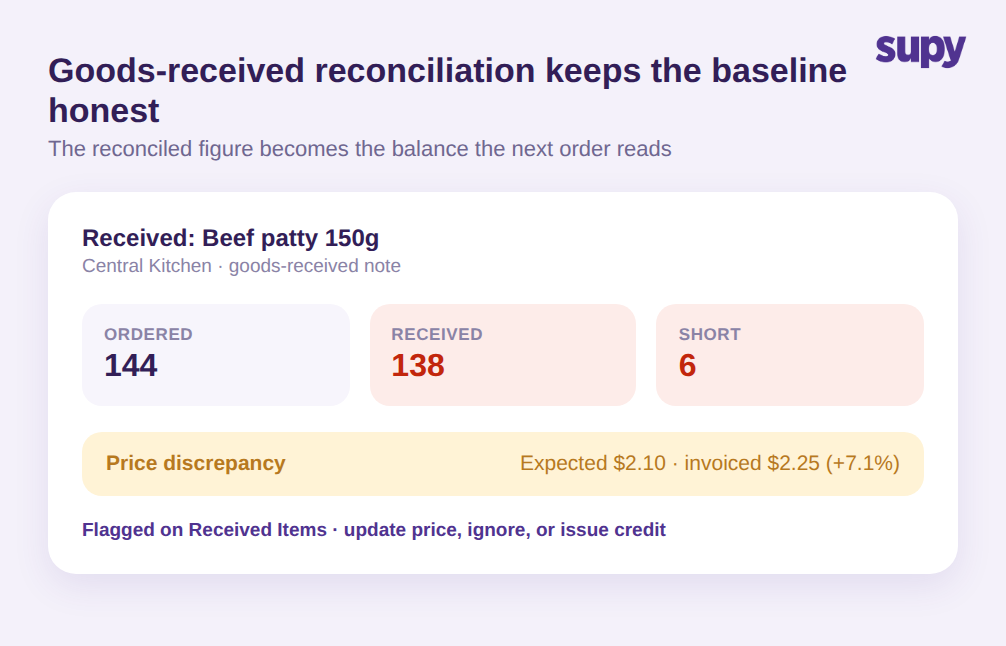 Goods-received reconciliation card showing 144 ordered, 138 received, 6 short, and a price discrepancy of expected 2.10 versus invoiced 2.25 dollars