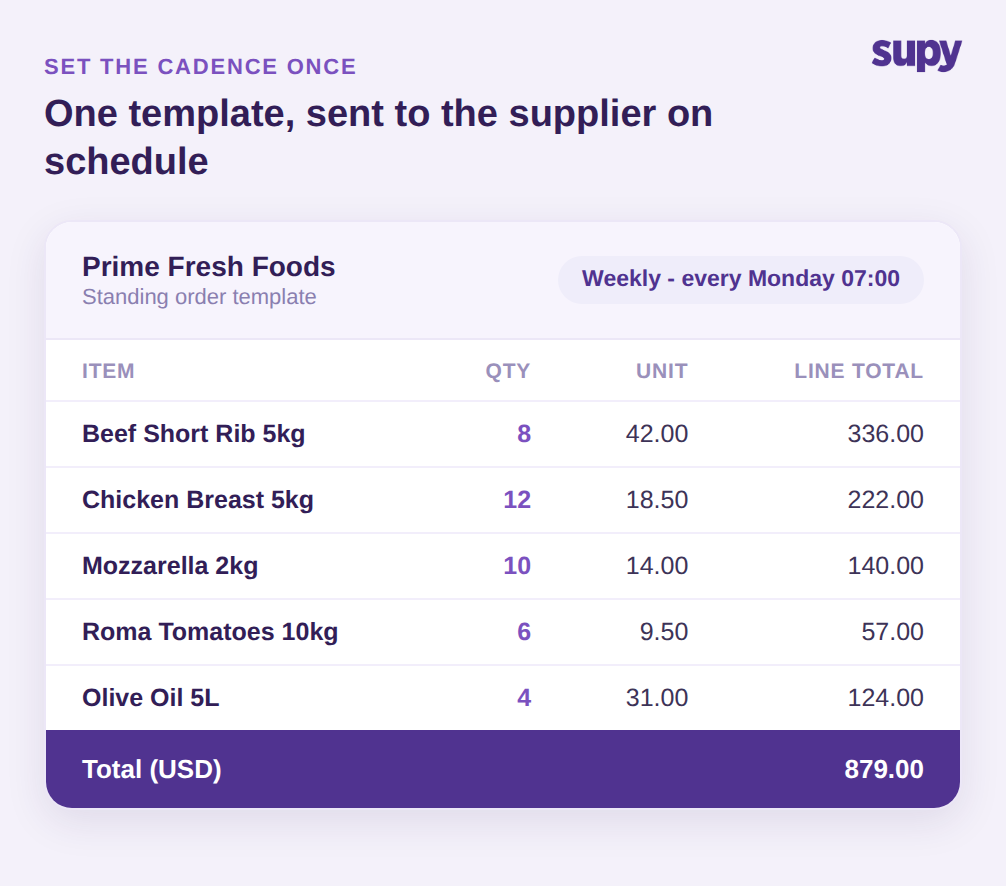 A weekly standing order template for one supplier listing five items with quantities and line totals summing to 879 USD