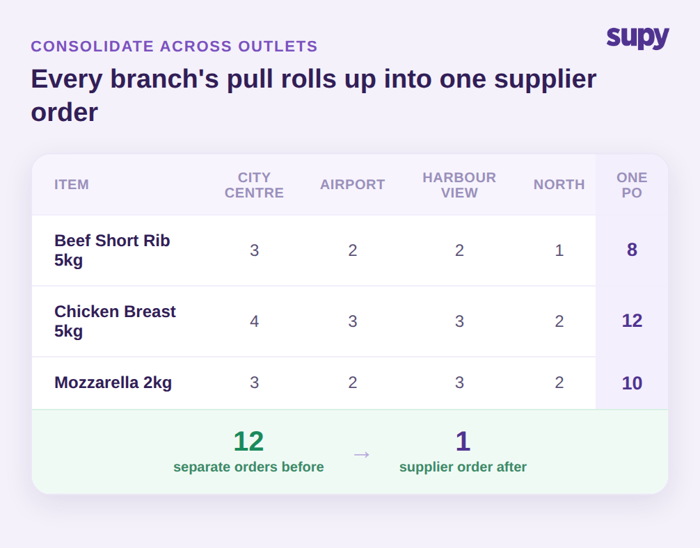 A consolidated view combining each branch's quantities for three items into single supplier order lines, turning 12 separate orders into one