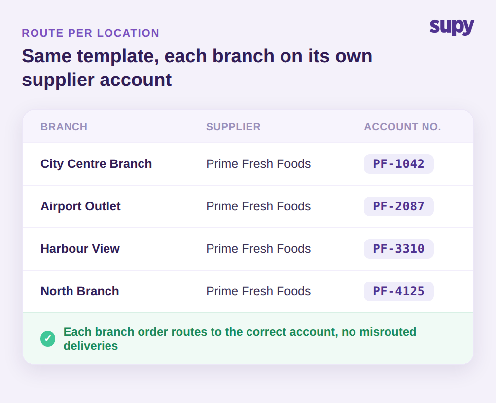 One standing order template running for four branches, each routed to its own supplier account number with the same supplier