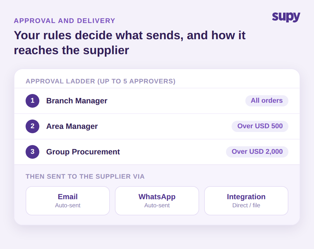 An approval ladder of up to five approvers by branch and order value, then the standing order sent to the supplier by email, WhatsApp, or direct integration