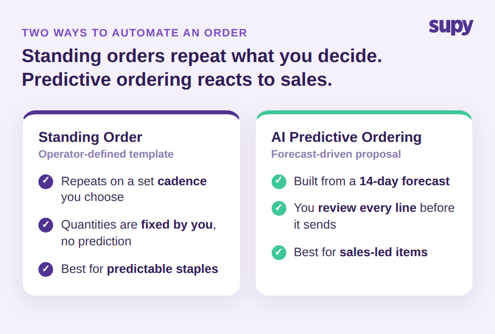 Standing orders repeat operator-defined quantities on a set cadence, while AI predictive ordering builds a proposal from a 14-day forecast for review