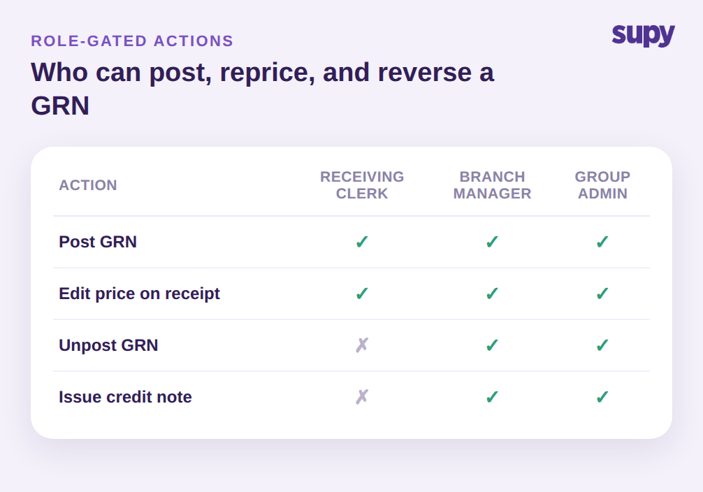 Role-gated permissions for posting, repricing, unposting, and crediting a GRN in Supy